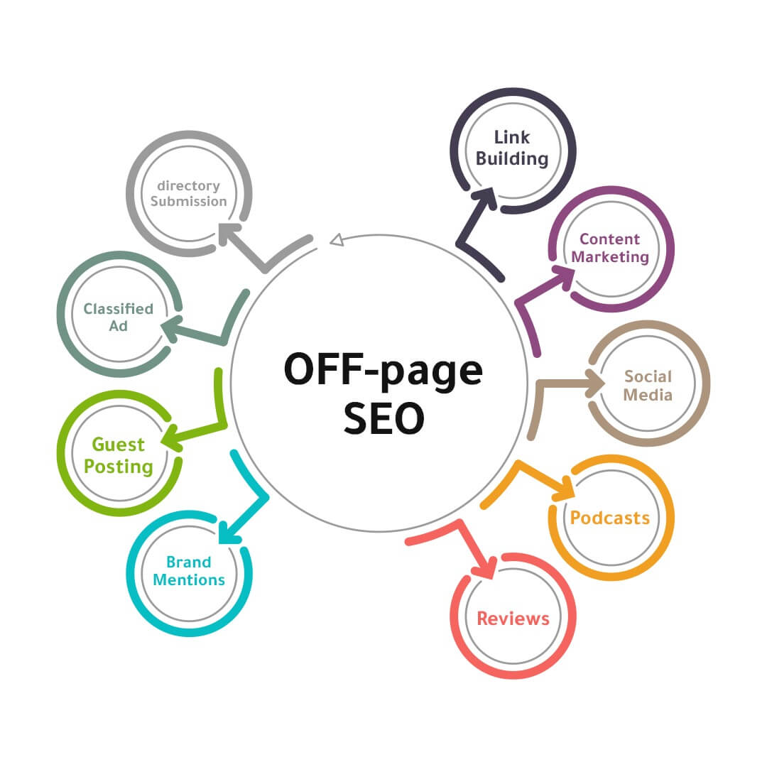 off-page SEO