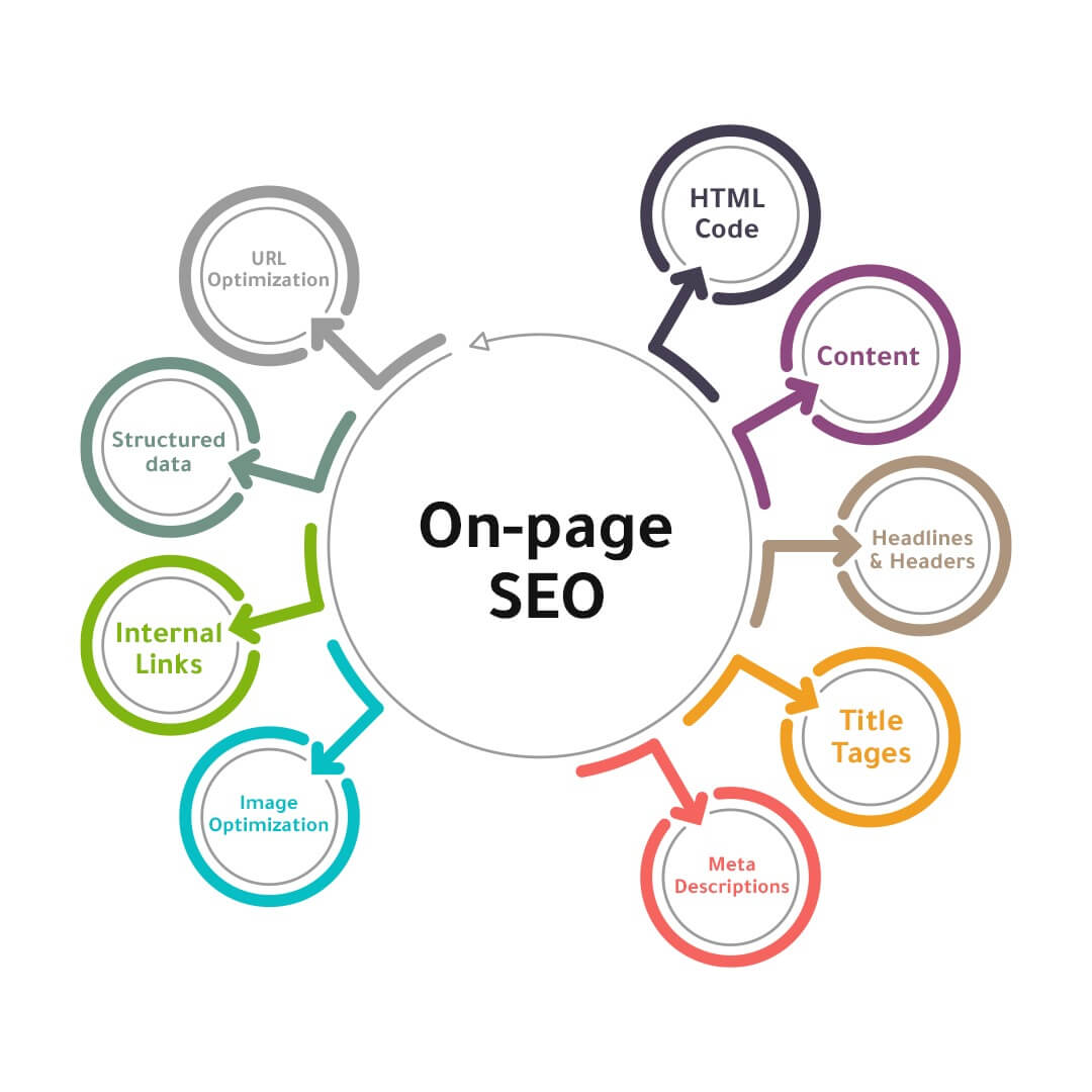 On-page SEO