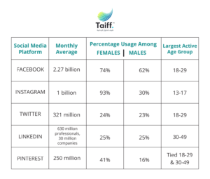 Social Media Platforms created by jessica thiefels consulting